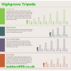 Highgrove Tripod Ladders - all sizes & types